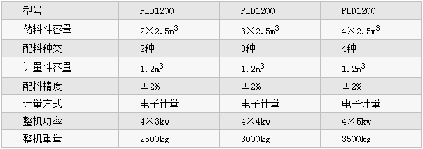PLD1200型混凝土配料机参数